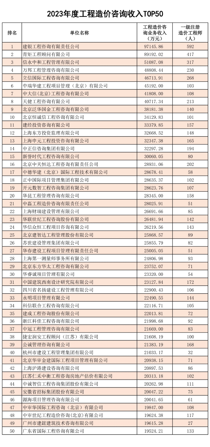 2023年度全国造价咨询行业排名揭晓——恒诚信跻身全国前十，电力行业排名首位1.jpg